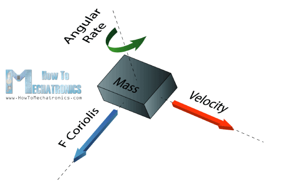 Con quay hồi chuyển-How-It-Works