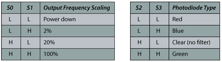 TCS230 Color Sensor Frequency Scaling Photodiode Type Table
