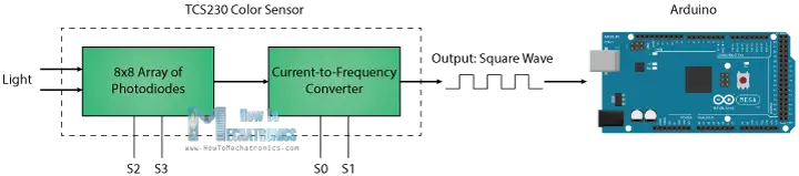 TCS230 TCS3200 Color Sensor Working Principle