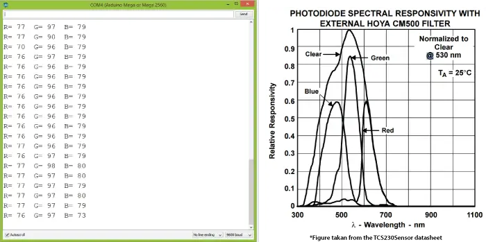 TSC230 Renk Sensörü Fotodiyot Spektral Yanıt Şeması