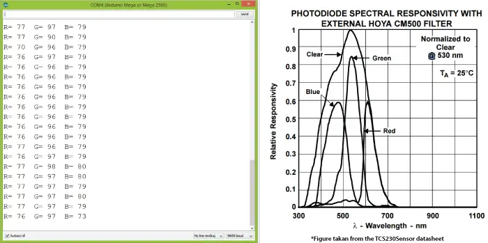 TSC230 Color Sensor Photodiode Spectral Responisity Diagram