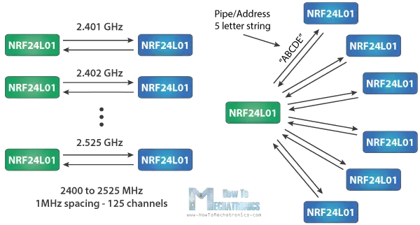 NRF24L01 Working Principles of Channels and Addresses