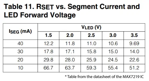 MAX7219 Segment Current vs Forward Voltage Drop Table from Datasheet