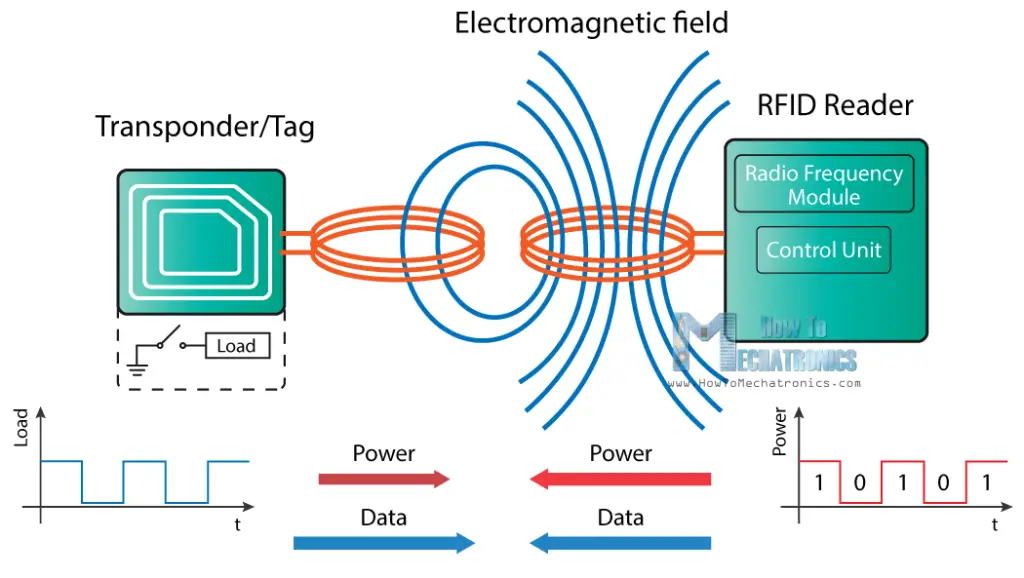 How RFID Works and How To Make an Arduino based RFID Door Lock How To