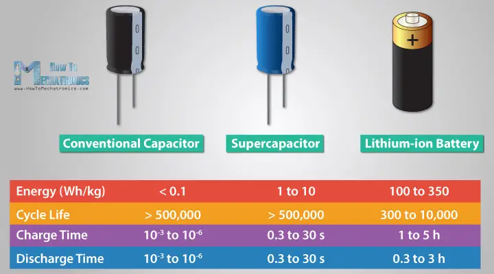 Capacitor vs supercapacitor vs Lithium-ion battery