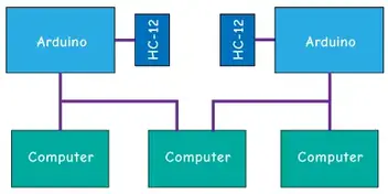 Comment utiliser module HC-12 SI4463 émetteur-récepteur sans fil avec  Arduino - Moussasoft