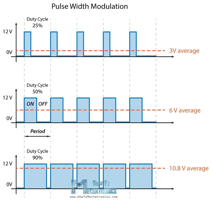 PWM Working Principle - Pulse Width Modulation How It Works