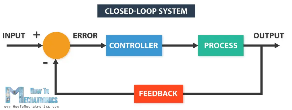 Servo Motor Working Principle - Closed loop feedback system