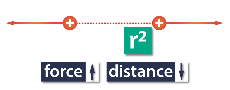 Distance-squared-coulomb's-law