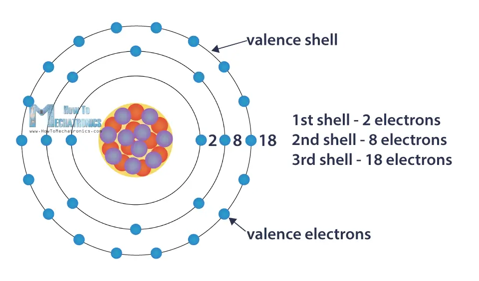 Atom's Shells - Valence Shell and Valence Electrons