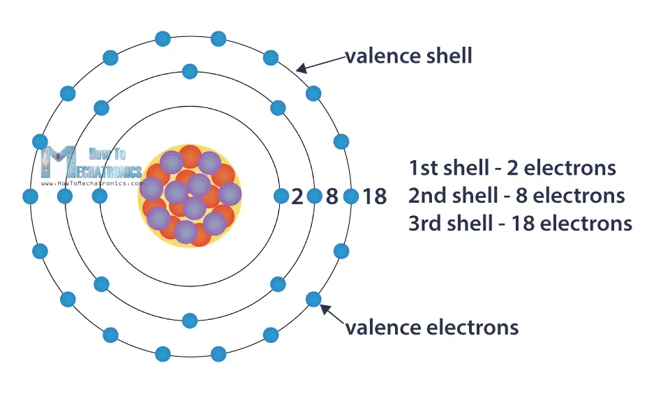 valence electrons labeled on periodic table