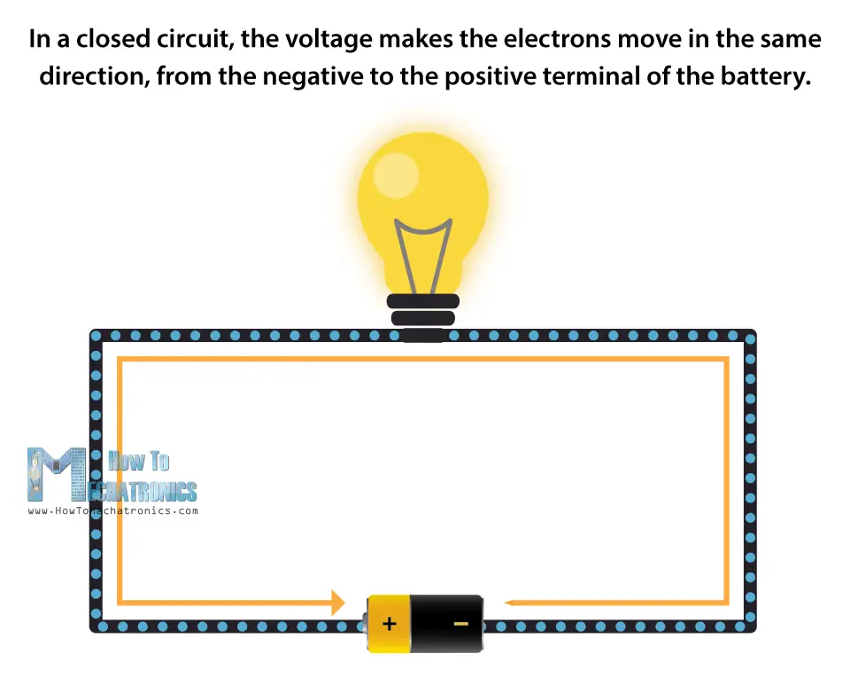 Closed Circuit - Voltage Makes the Electrons Move in the Same Direction