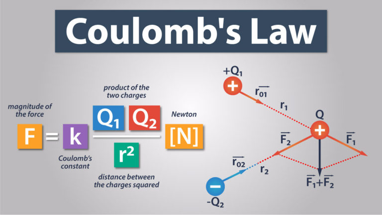 Coulomb’s Law Tutorial