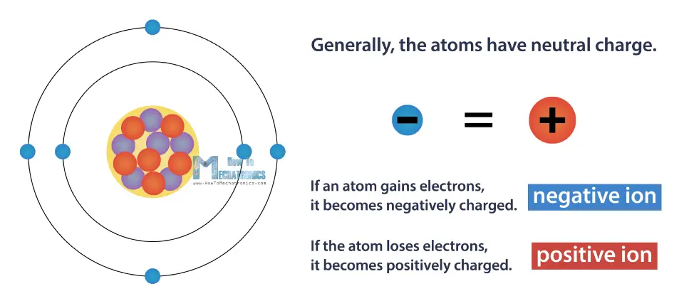 Neutral Charge - Positive and Negative Ion
