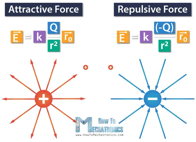 10. Repulsive and attractive force - Electric Field of a positive and negative point charge