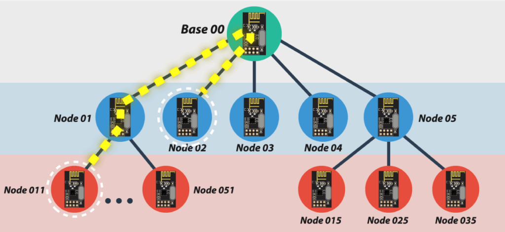 Arduino Wireless Netowrk NRF24L01 Modules Communication