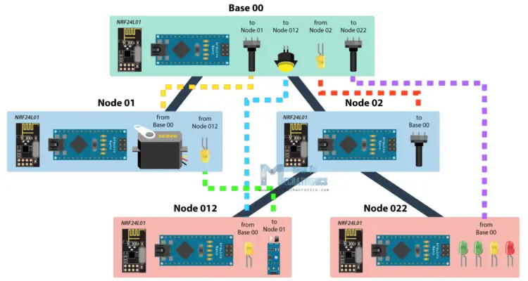 Arduino Wireless Network with Multiple NRF24L01 Modules