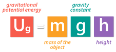 12 Work and Electric Potential Energy - Gravitational Potential Energy Formula, Equation