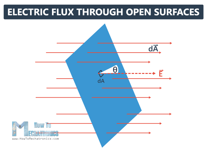 1.Electric Flux and Gauss's Law - Electric Flux through an Open Surface