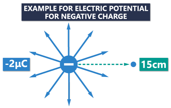 10. Electric Potential and Electric Potential Difference (Voltage) - Example for negative charge