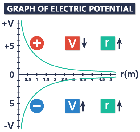 11. Electric Potential and Electric Potential Difference (Voltage) - Graph of electric potential