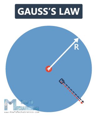 11.Electric Flux and Gauss's Law - Point Charge in the Center of a Sphere