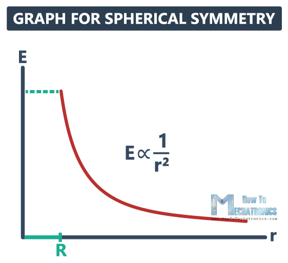 22.Electric Flux and Gauss's Law - Graph for Spherical Symmetry