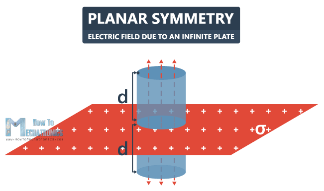 27.Electric Flux and Gauss's Law - Planar Symmetry - Electric Field due to an infinite plate