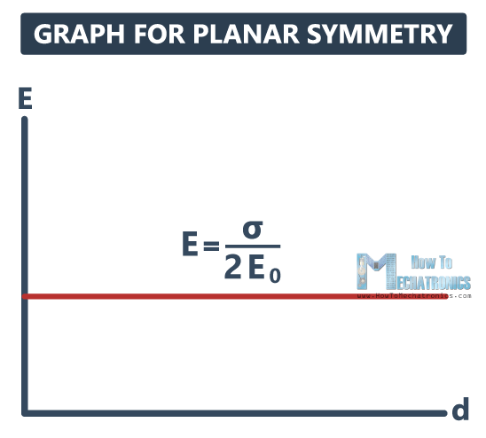 34.Electric Flux and Gauss's Law - Graph for Planar Symmetry
