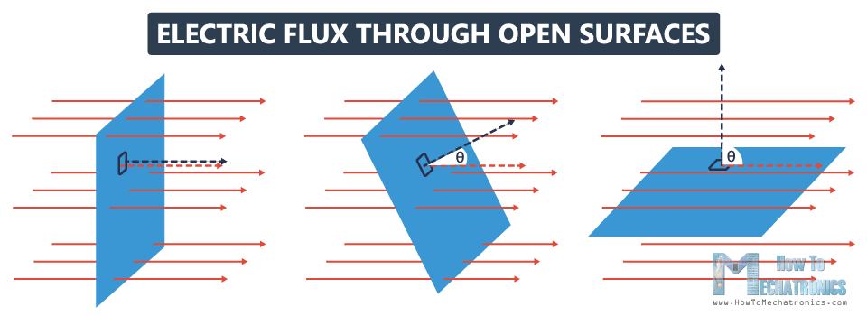 5.Electric Flux and Gauss's Law - 3 Rectangles with Different Orientation into an Electric Field