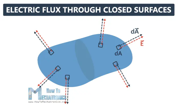 9.Electric Flux and Gauss's Law - Electric Flux through Closed Surfaces