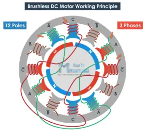 How Brushless DC Motor Works? BLDC and ESC Explained