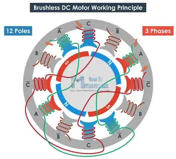 Brushless Motors Explained