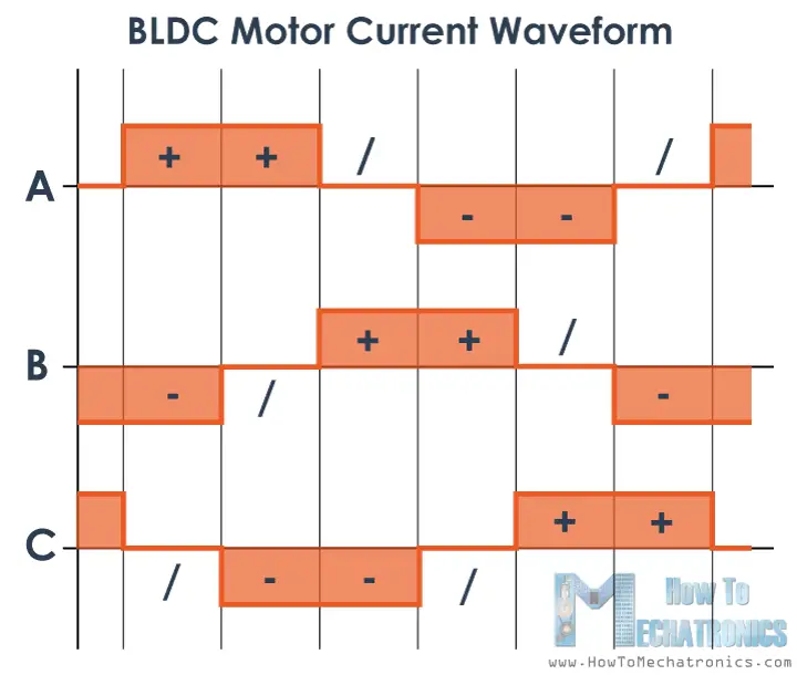 BLDC Motor current waveform