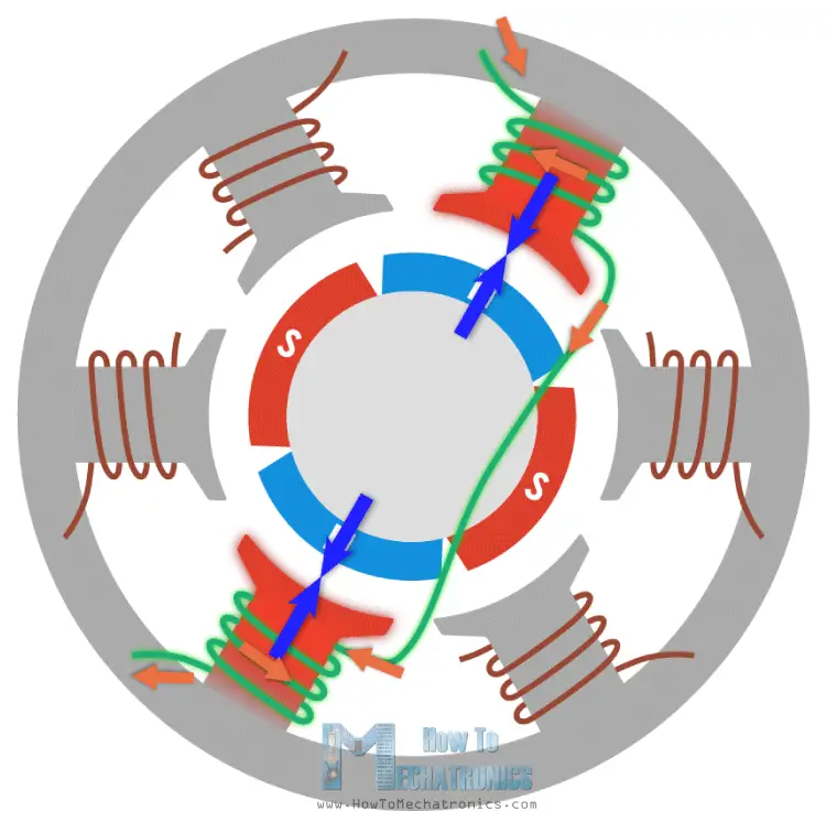 Brushless motor coils electromagnets force interaction