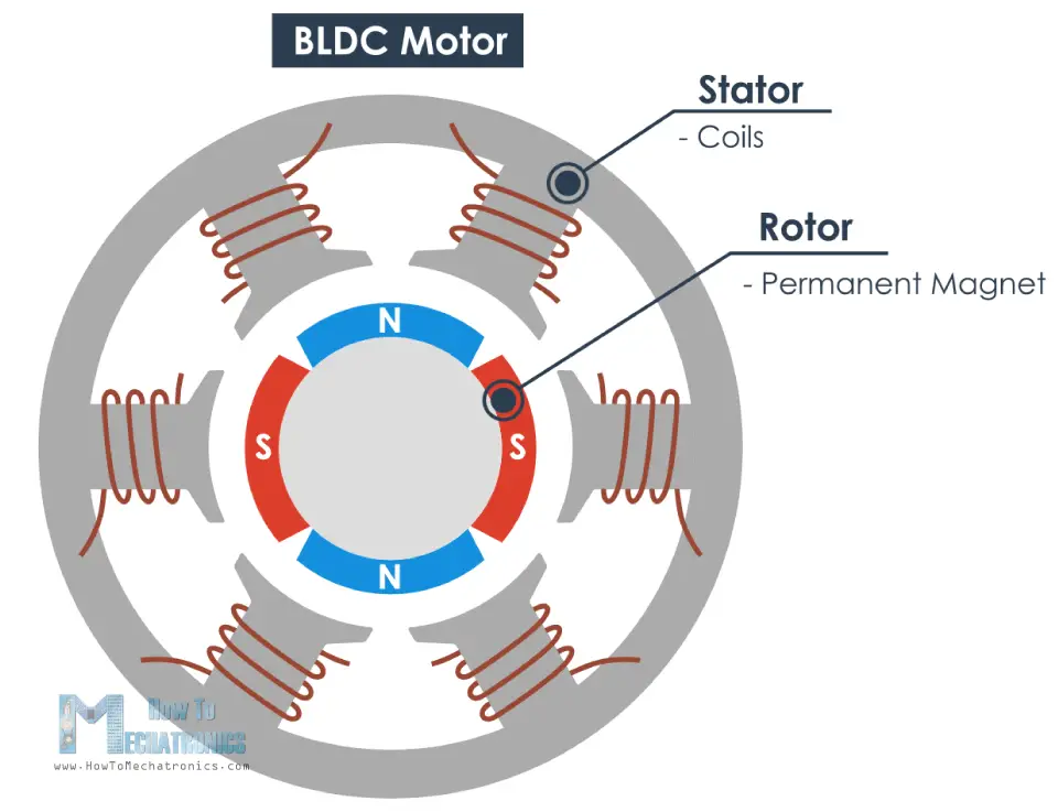 Brushless motor main parts - a stator and a rotor