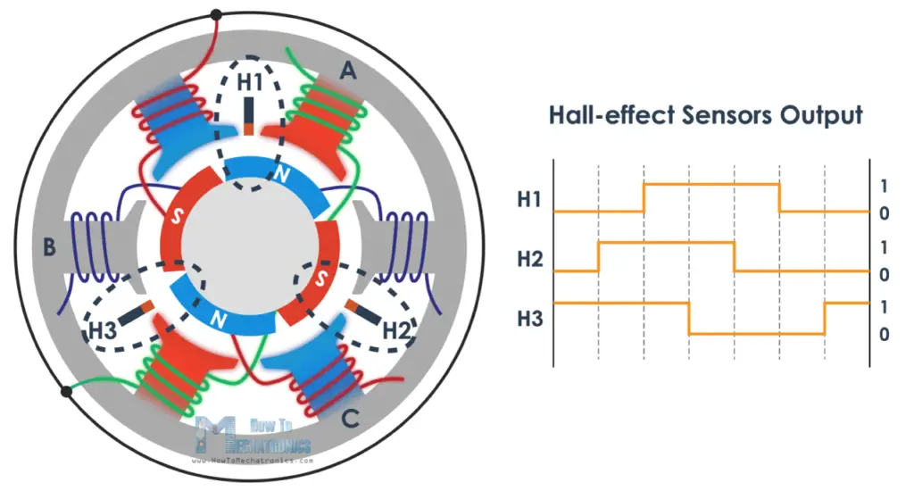 Brushless motor rotor position using Hall-effect sensors