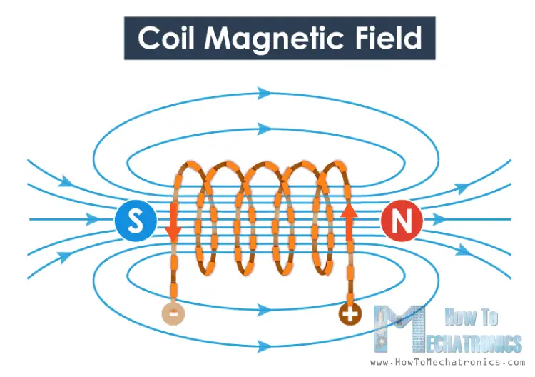 Magnetic field generated by current running through a coil