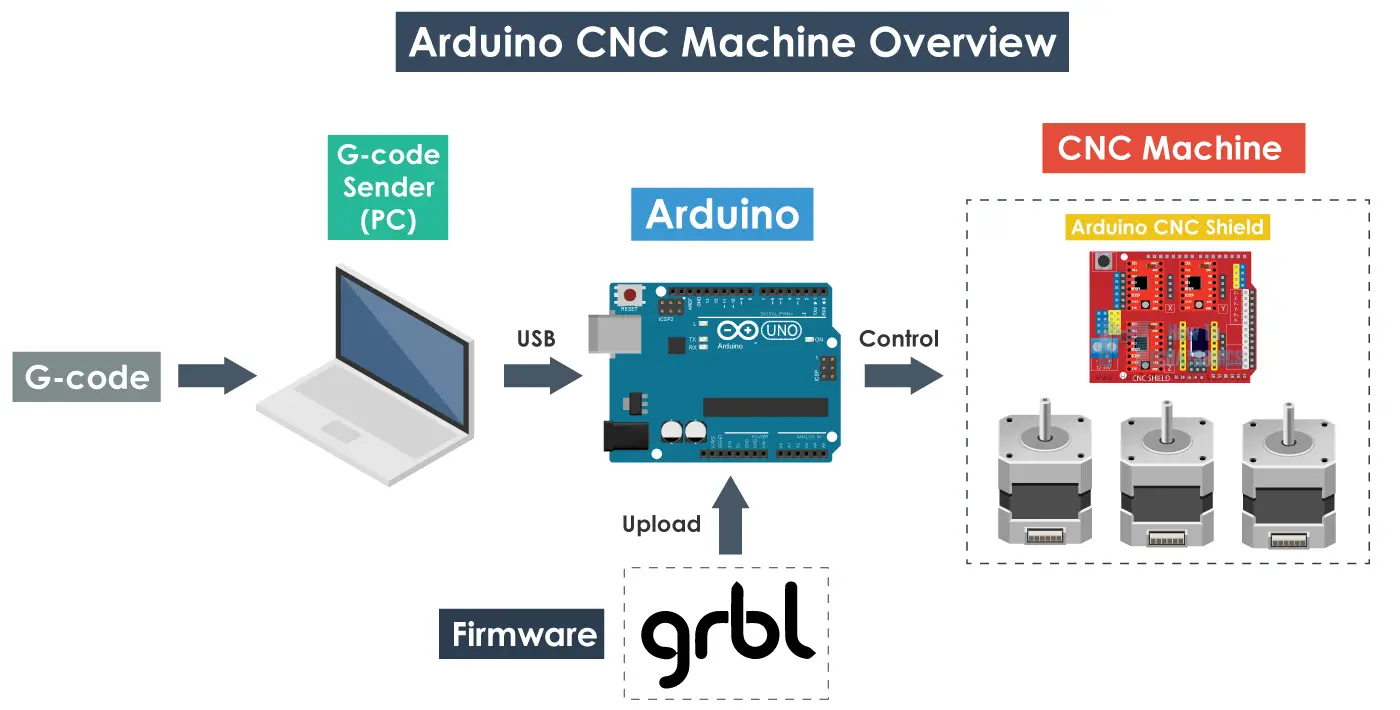 How to Setup GRBL & Control CNC Machine with Arduino