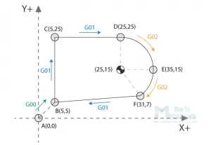 G-code Explained | List of Most Important G-code Commands