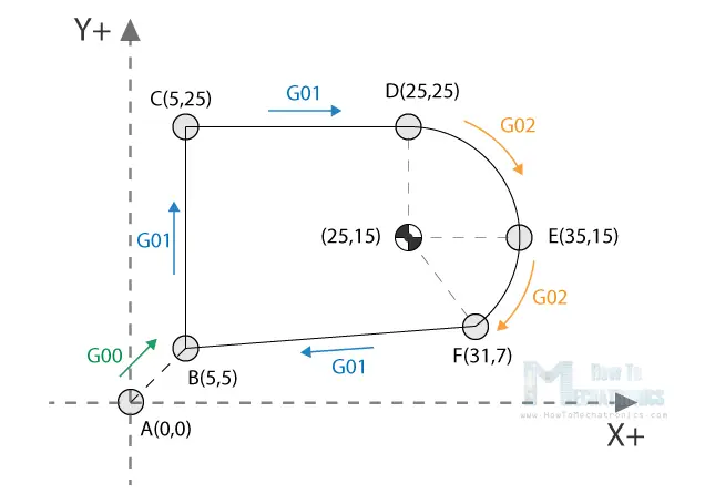 G-code G00 G01 and G02 Commands Example