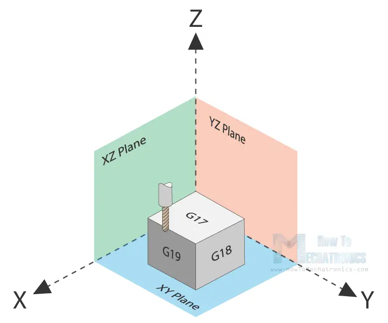 G-code plane selection commands - G17 XY G18 XZ G19 YZ