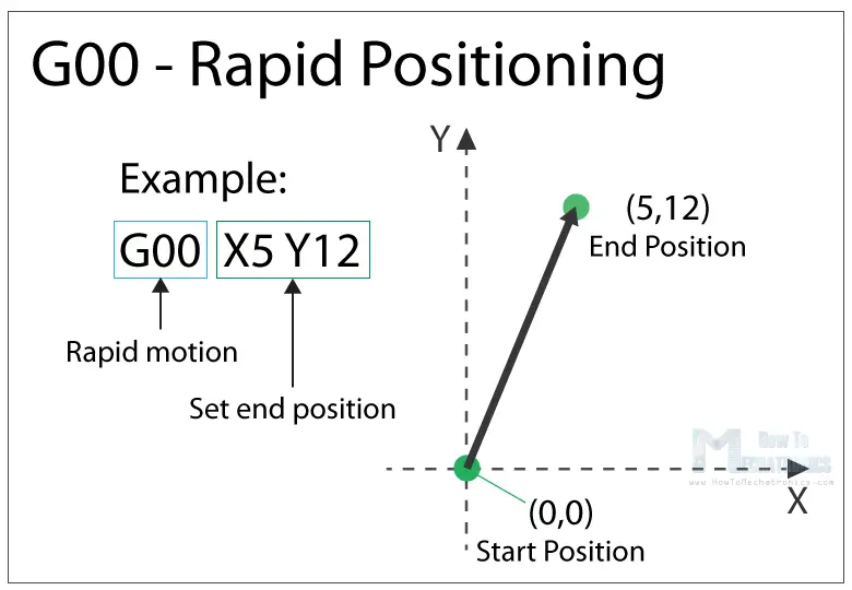 G00 G-code command - Linear Rapid Positioning