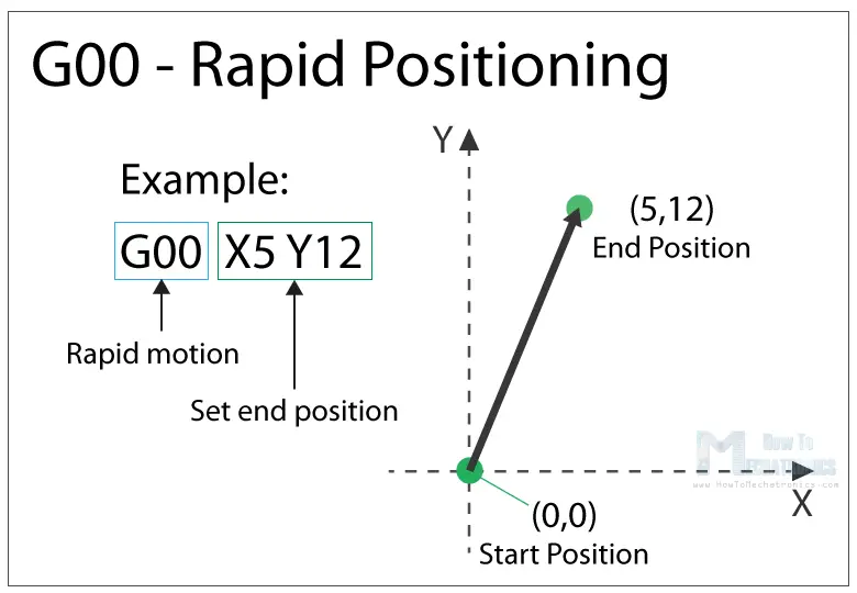 G Code Explained List Of Most Important G Code Commands