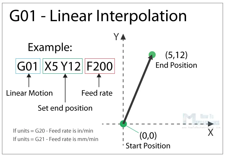 G Code Explained List Of Most Important G Code Commands