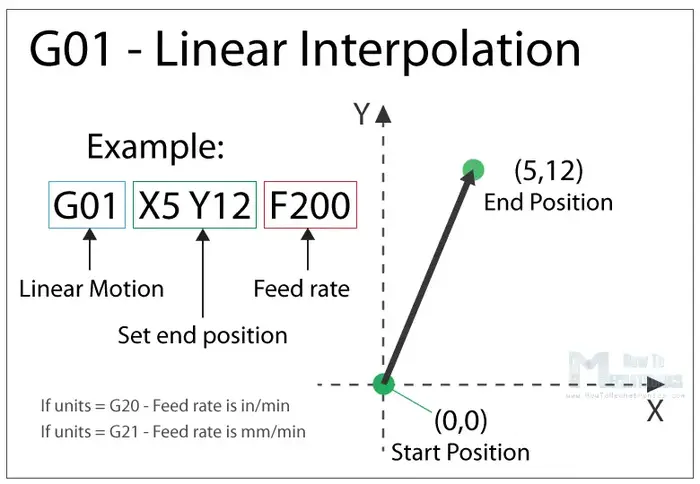 G01 - Linear Interpolation - Most Common G-Code Command