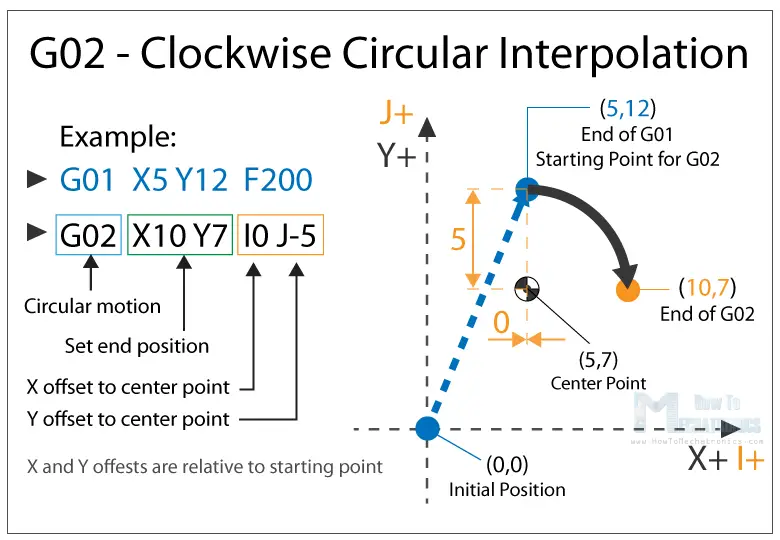 G02 - Circular Interpolation Clockwise - One of the most important G-code command