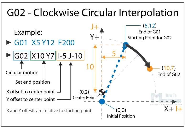 Diagram Showing CW And CCW Arc Interpolation Using G02 And, 55% OFF