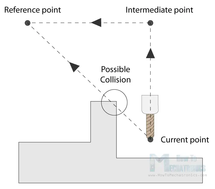 G28 - Return home possible collision