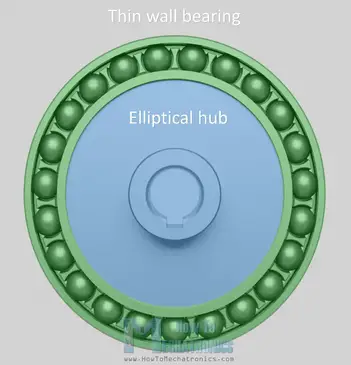 What Is Strain Wave Gear A K A Harmonic Drive A Perfect Gear Set For Robotics Applications